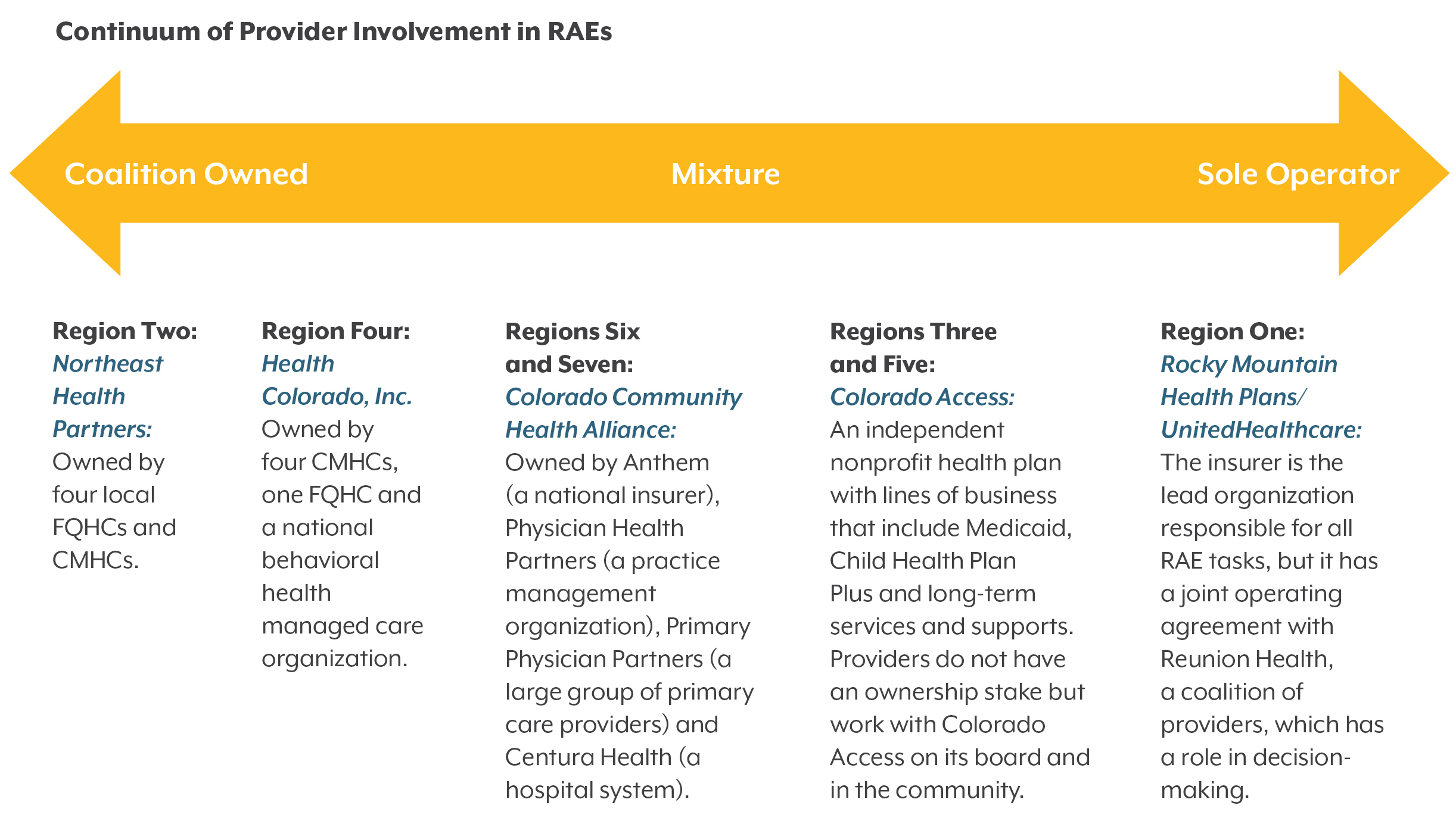 Graphic: RAEs Provider Involvement