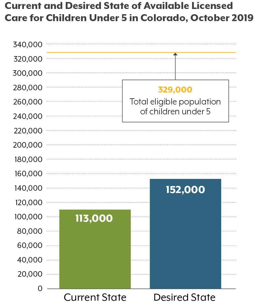 Graphic showing results of Child Care Model