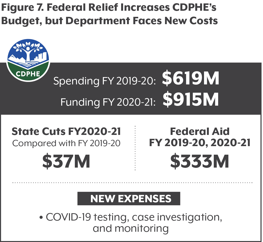 Figure 7. Federal funding for CDPHE