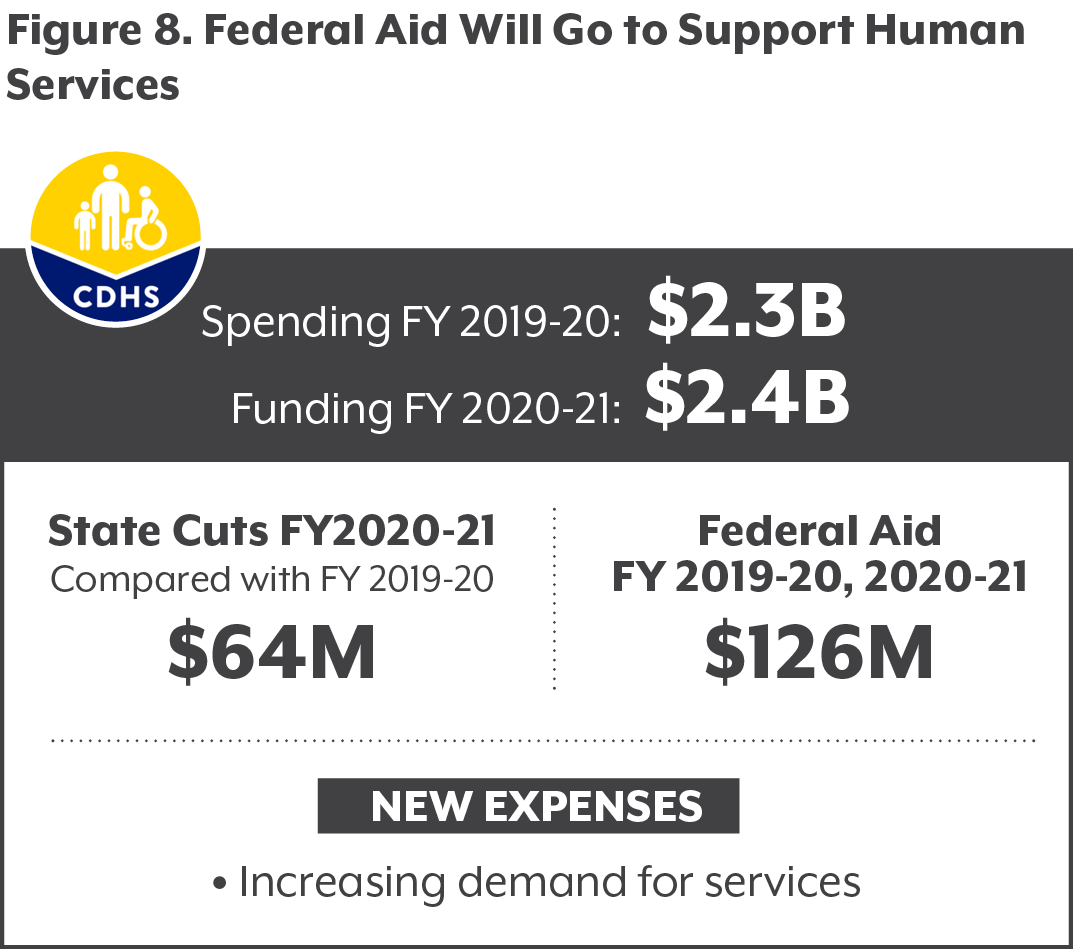 Figure 8. Federal funding for human services