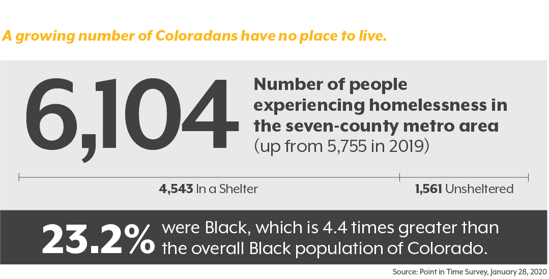 Graphic showing increase in Denver-area homeless population to 6,104 in 2020