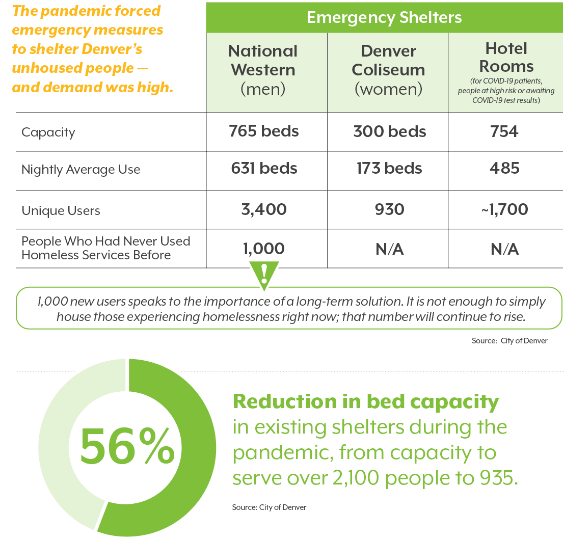 Graphic showing use of emergency shelters in Denver during the pandemic