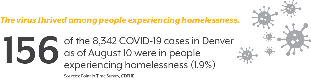 Graphic showing 156 persons experiencing homelessness in Denver were diagnosed with COVID-19 as of August 10, 2020