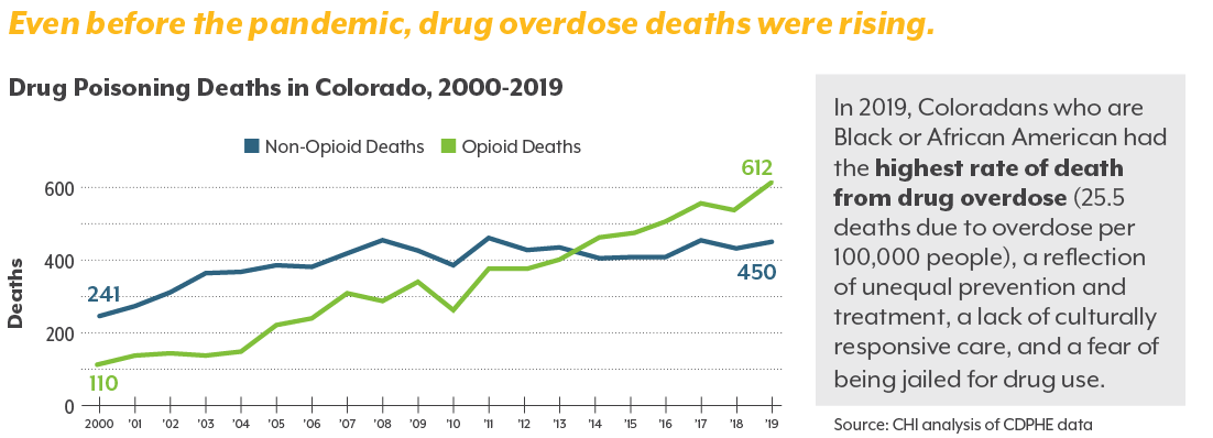 Graphic showing increase in drug overdose deaths in Colorado, 2000-2019