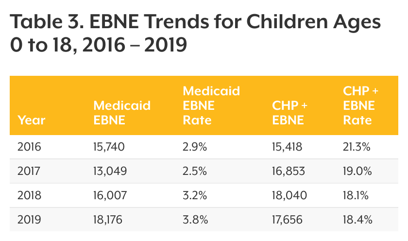 Table 3. EBNE Trends for Children Birth to Age 18, 2016 – 2019