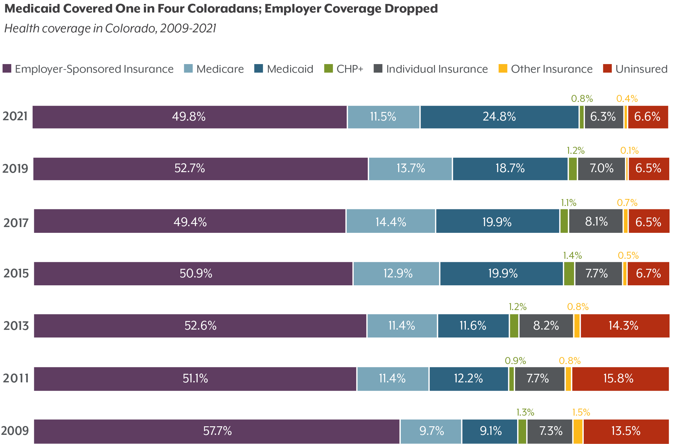 Colorado Health Access Survey 2021 Colorado Health Institute