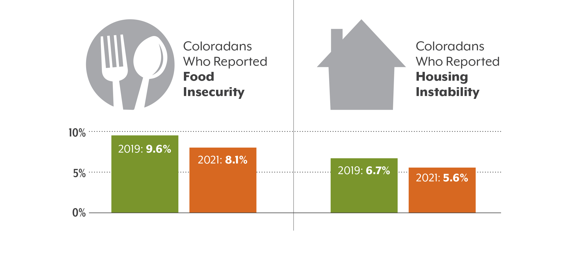Graphic showing slight decline in food and housing insecurity from 2019 to 2021