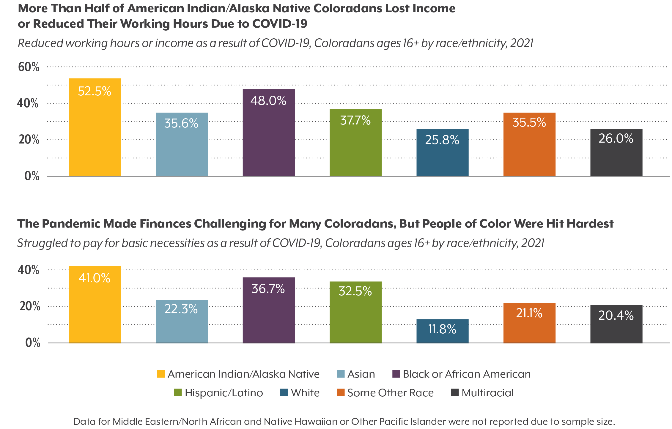 Colorado Health Access Survey 2021 Colorado Health Institute