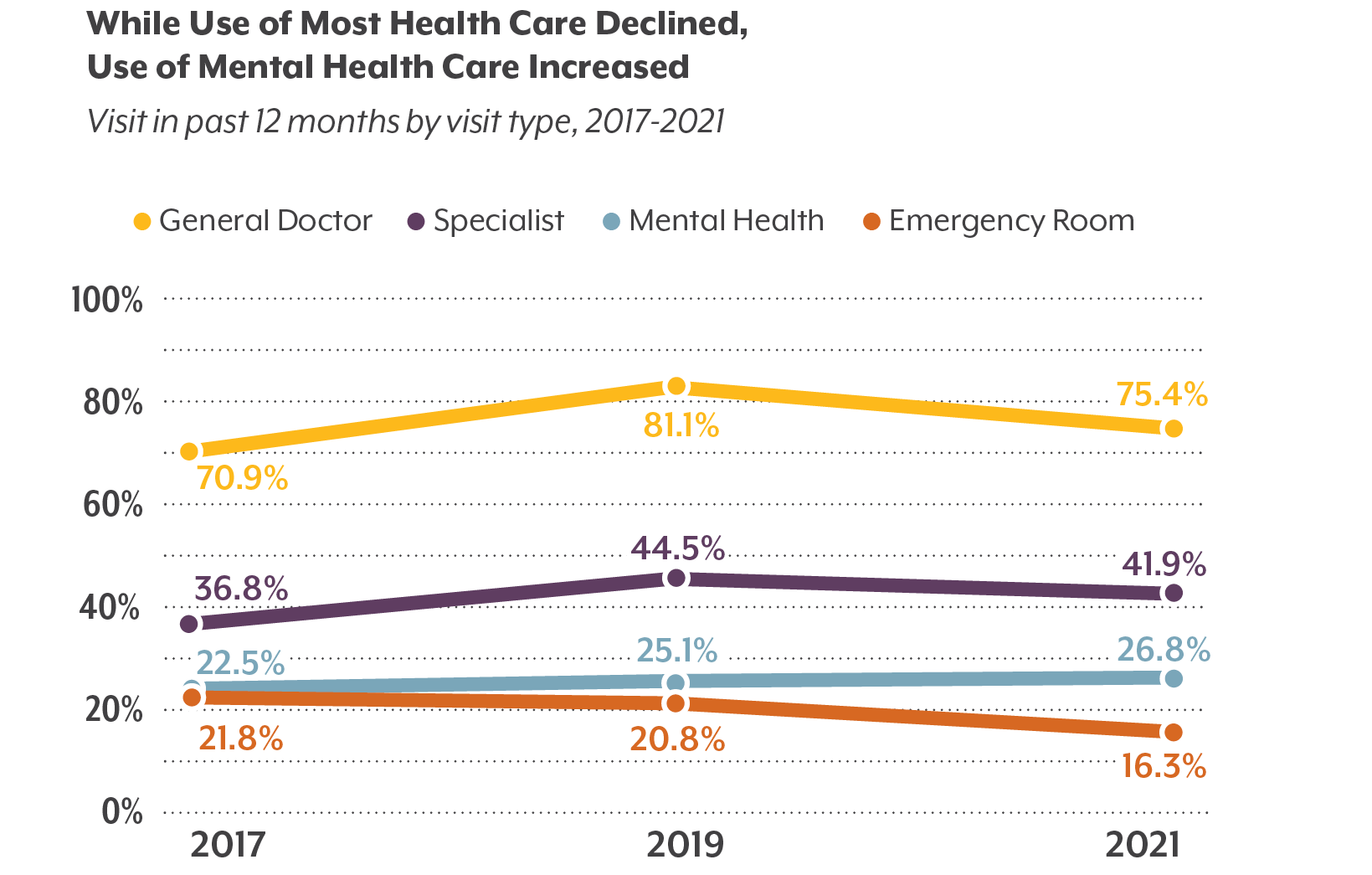 Graphiuc showing drop in use of most types of care in 2021