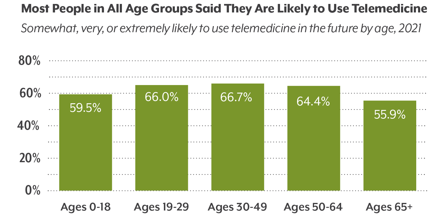 Graphic showing likelihood to use telemedicine buy age group