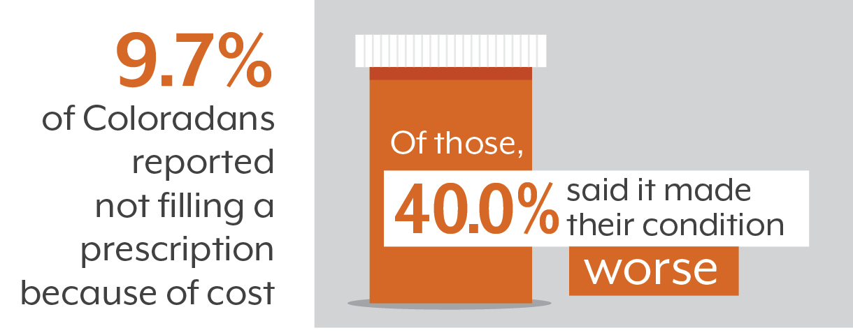 Graphic showing 9.7% of Coloradans did not fill a prescription due to cost