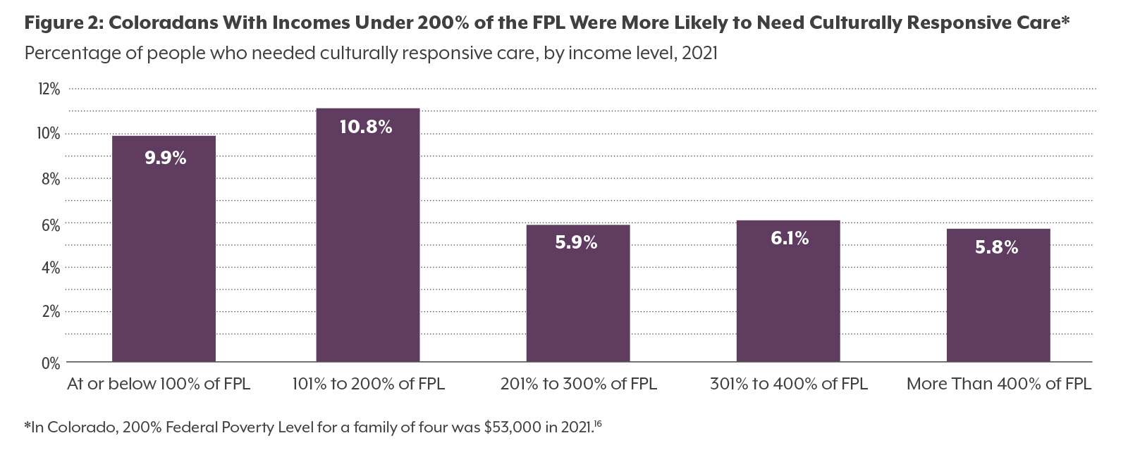 Figure 2: Coloradans With Incomes Under 200% of the FPL Were More Likely to Need Culturally Responsive Care*  Percentage of people who needed culturally responsive care, by income level, 2021