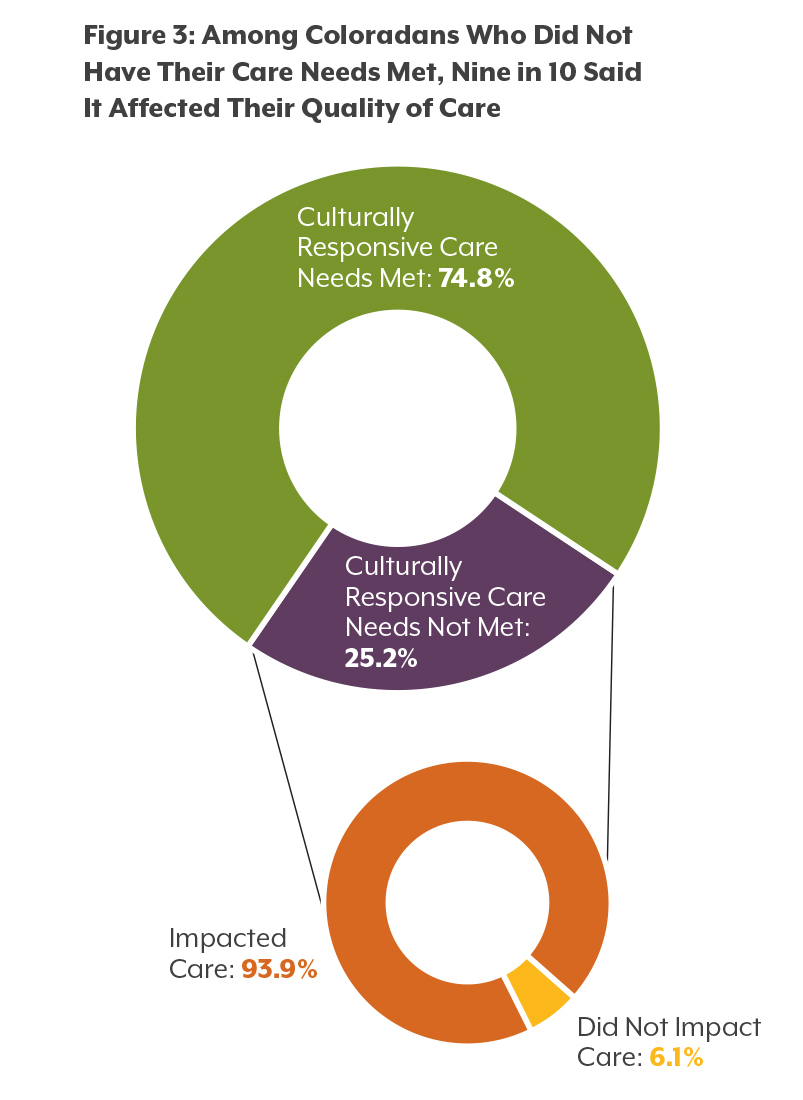 Figure 3: Among Coloradans Who Did Not  Have Their Care Needs Met, Nine in 10 Said  It Affected Their Quality of Care