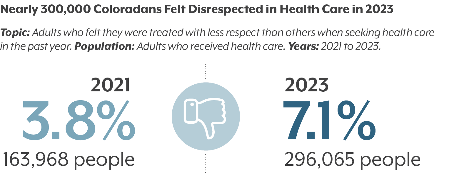 Graphic showing 3.8% of Coloradans felt disrespected when seeking health care in 2021, and 7.1% in 2023