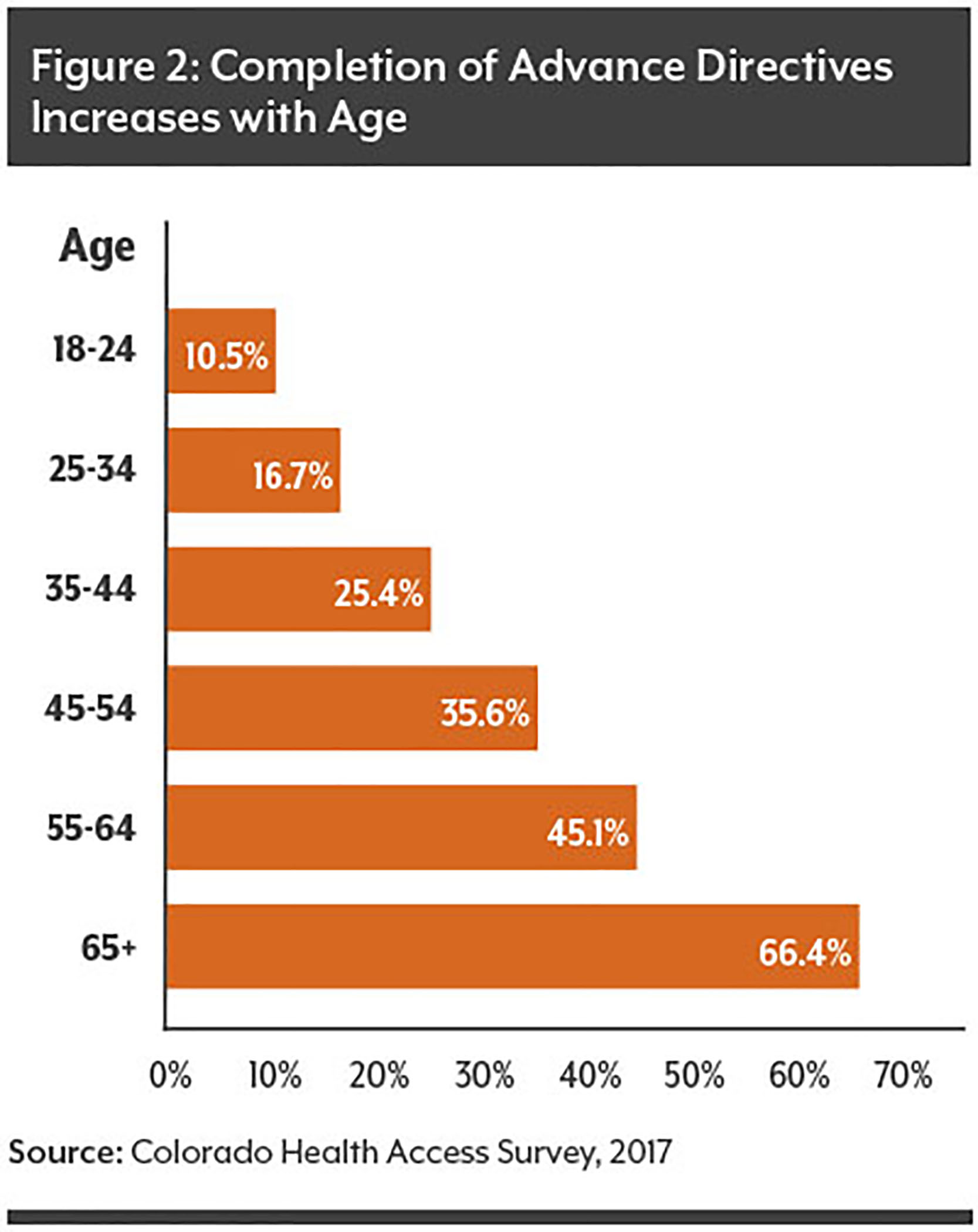 Completion of Advance Directives Increases With Age