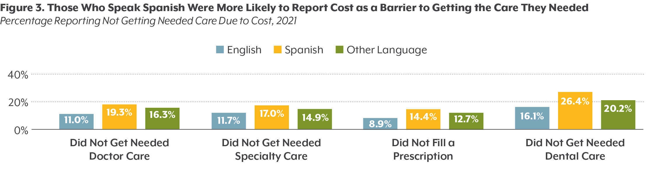 Those Who Speak Spanish Were More Likely to Report Cost as a Barrier to Getting Care