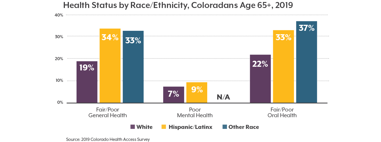 Health Status by Race, Ethnicity, Coloradans Age 65+