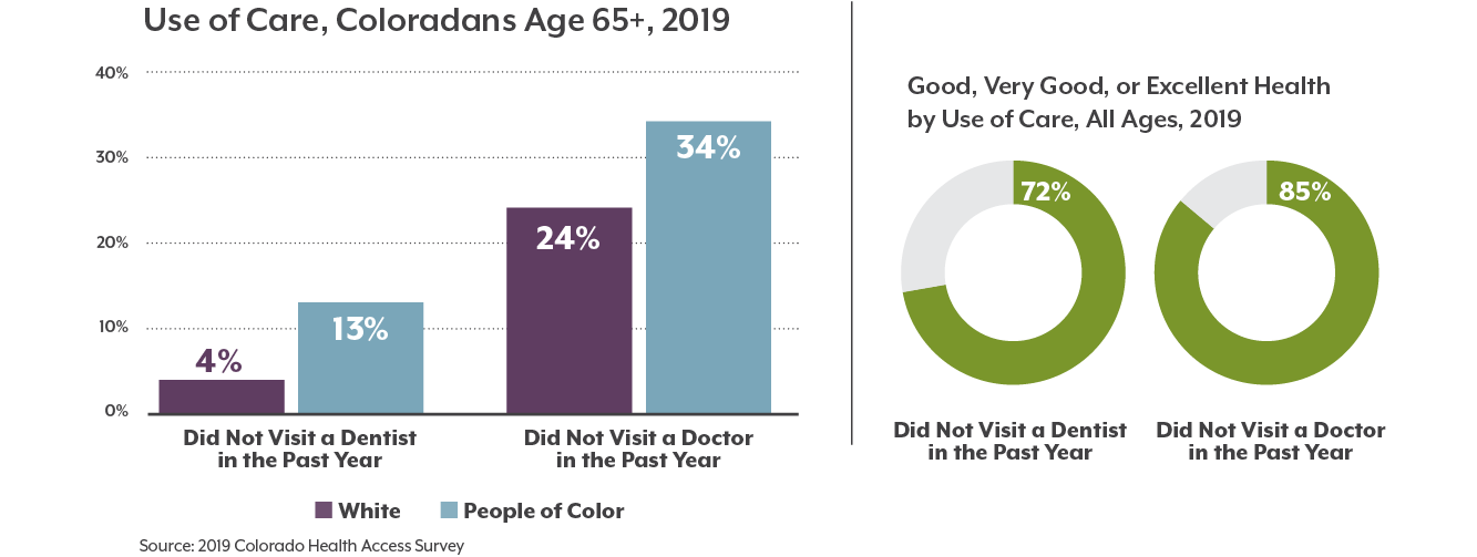 Use of Care, Coloradans Age 65+