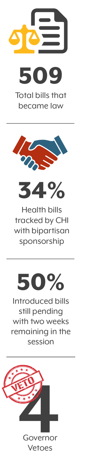 Graphics showing 2022 legislative stats: 509 bills became law, 34 health bills with bipartisan sponsorship, 50% of bills still active in last two weeks of session, 4 vetoes