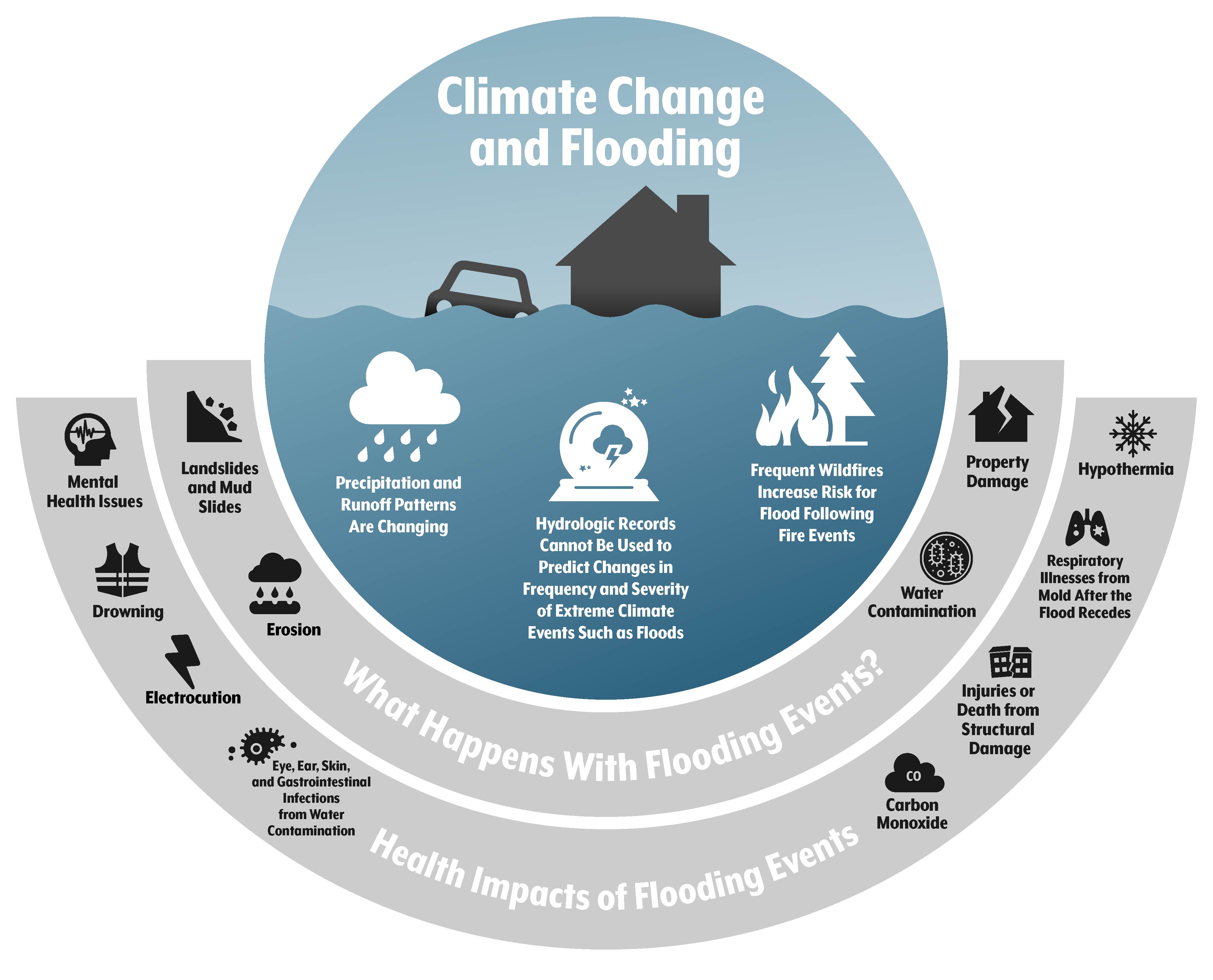 Diagram showing health impacts of flooding