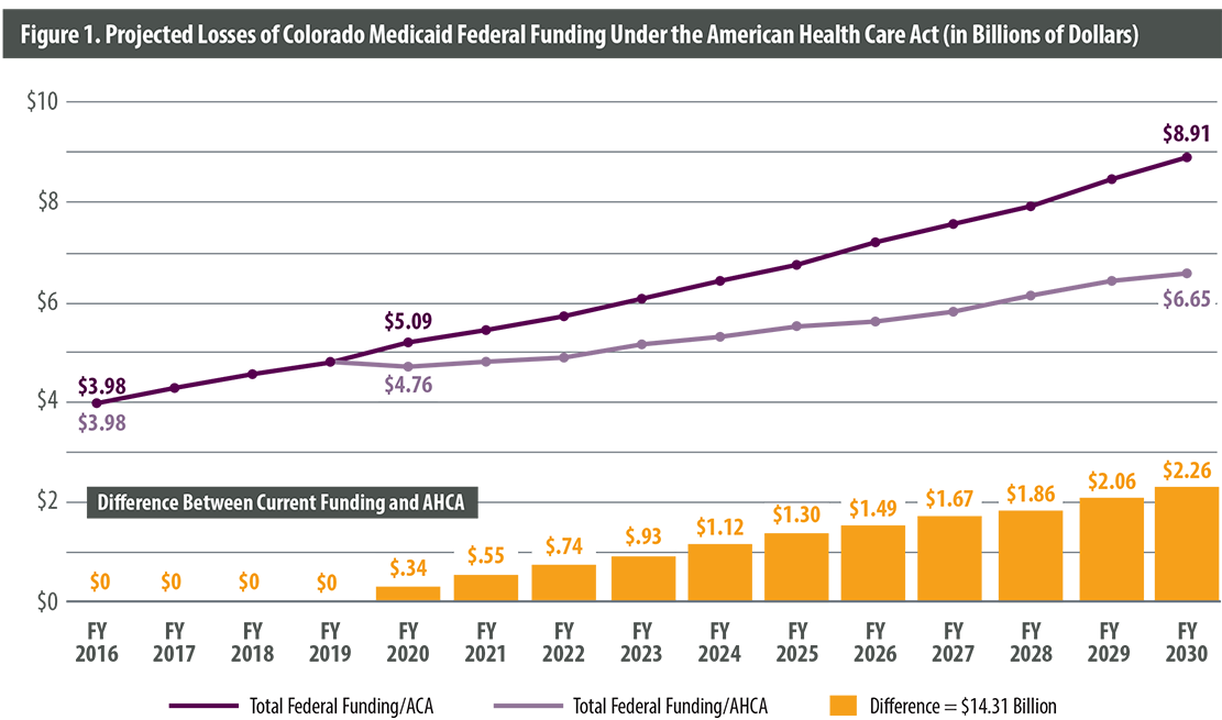 Medicaid projections