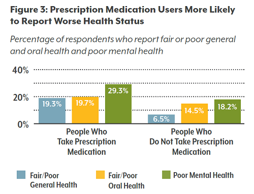 Figure 3. Prescription Medication Users More Likely to Report Worse Health Status