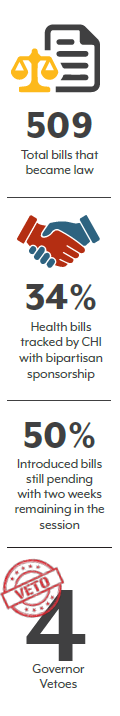 graphic numbers: 509 total bills became law, 34% health bills with bipartisan sponsorship, 50% introduced bills still pending with 2 weeks remaining in the session, 4 governor vetoes