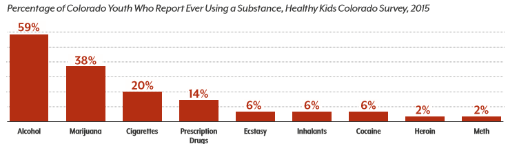 Bar graph showing percentage of Colorado youth who report ever using a substance
