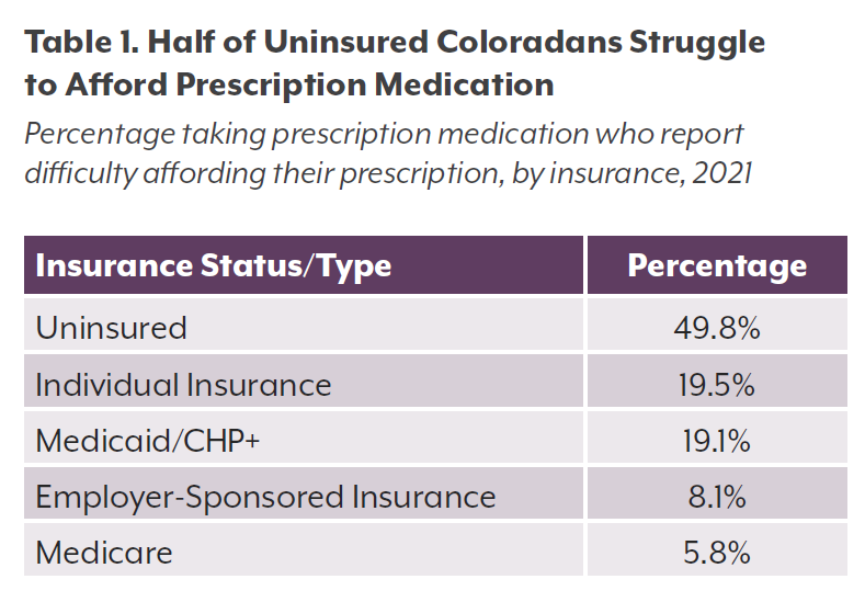 Table 1. Half of Uninsured Coloradans Struggle to Afford Prescription Medication