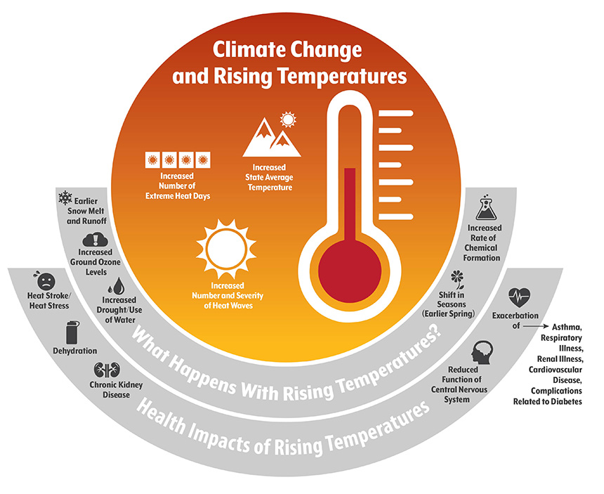Climate change and rising temperatures