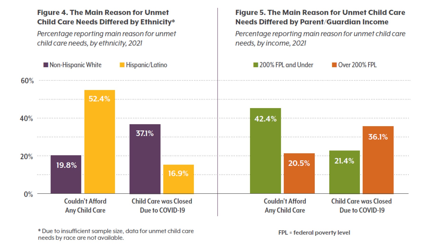 Figure 4, The Main Reason for Unmet Child Care Needs Differed by Ethnicity. Figure 5, The Main Reason for Unmet Child Care Needs Differed by Parent/Guardian Income