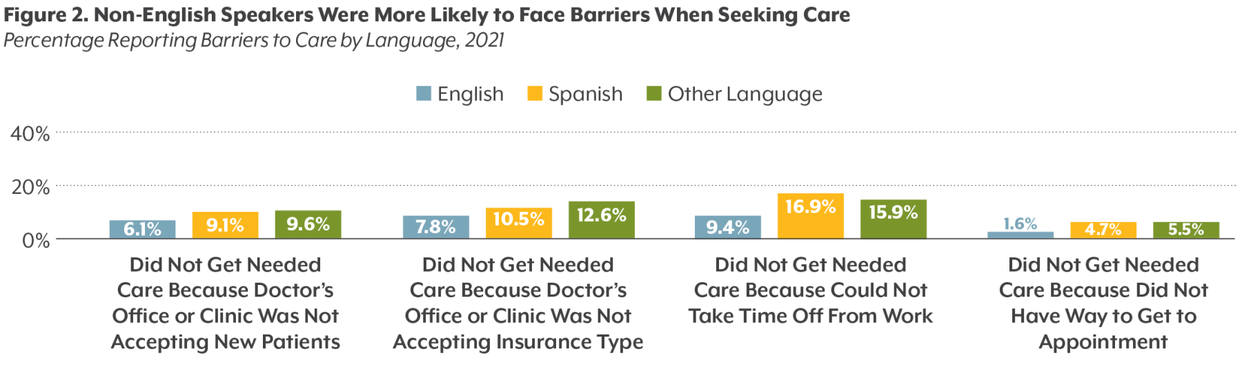 Non-English Speakers Were More Likely to Face Barriers When Seeking Care