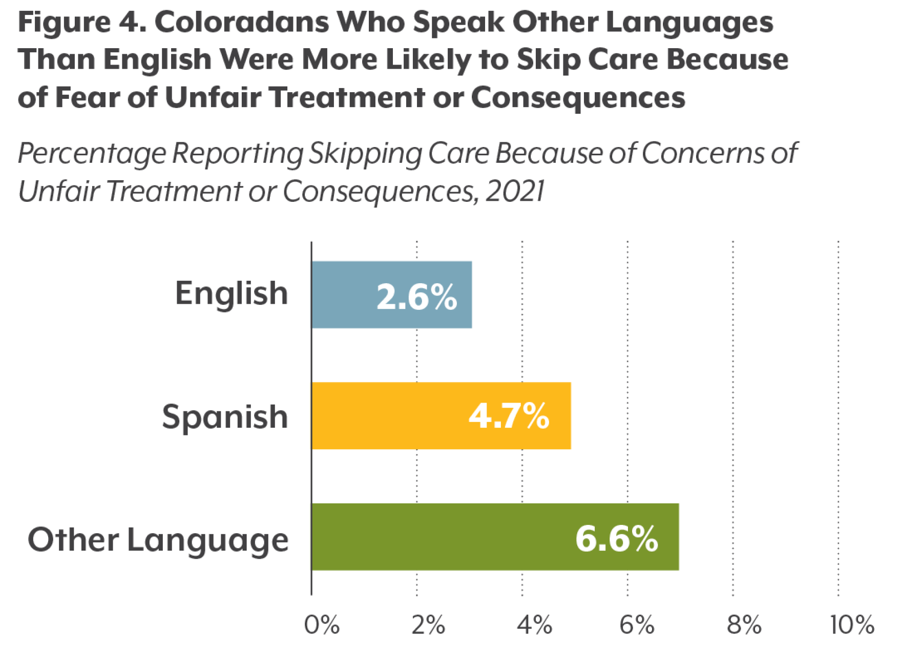 Coloradans Who Speak Other Languages Than English Were Most Likely to Skip Care Due to Fear of Unfair Treatment or Consequences