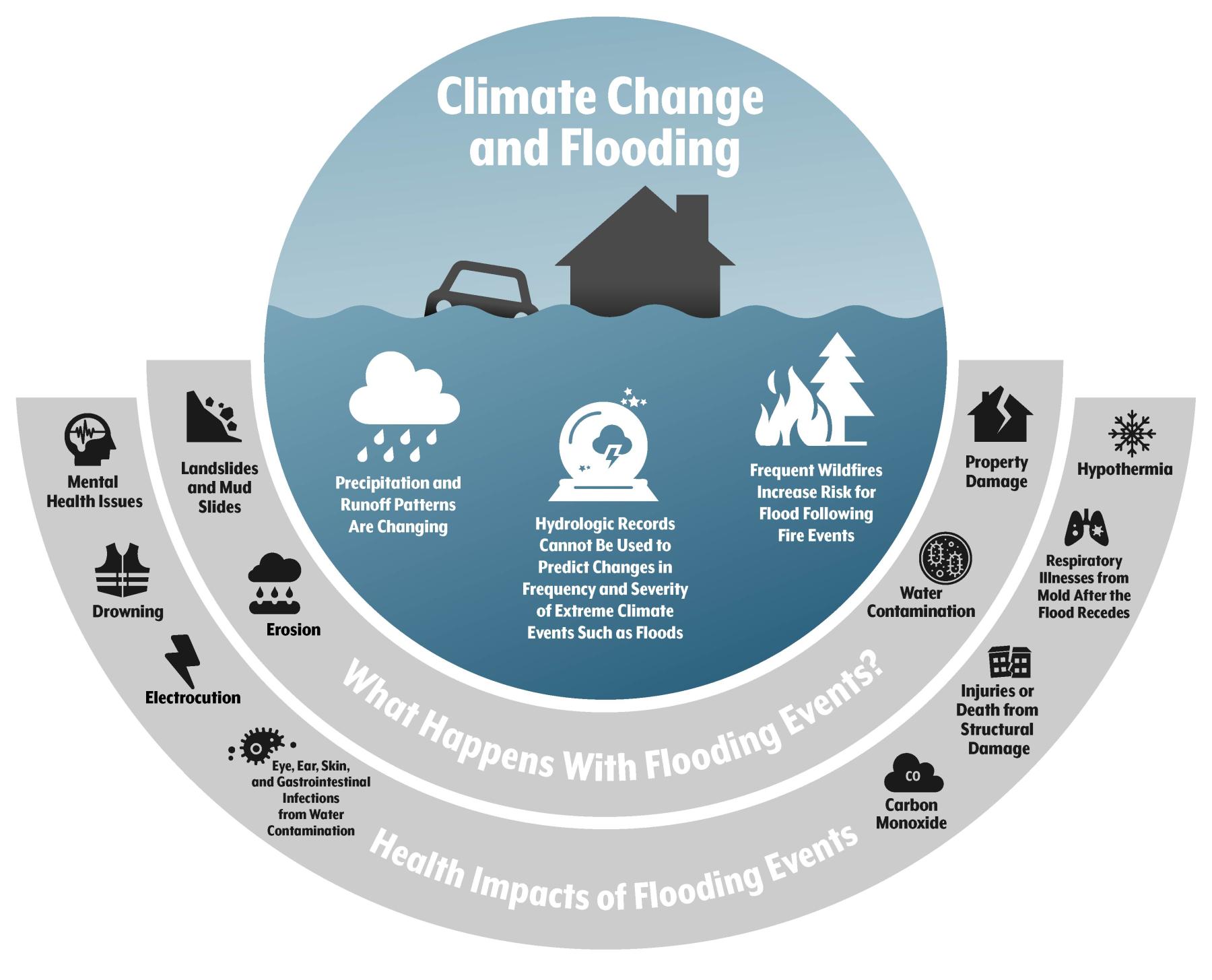 Figure 1: The Health Impacts of Flooding Events