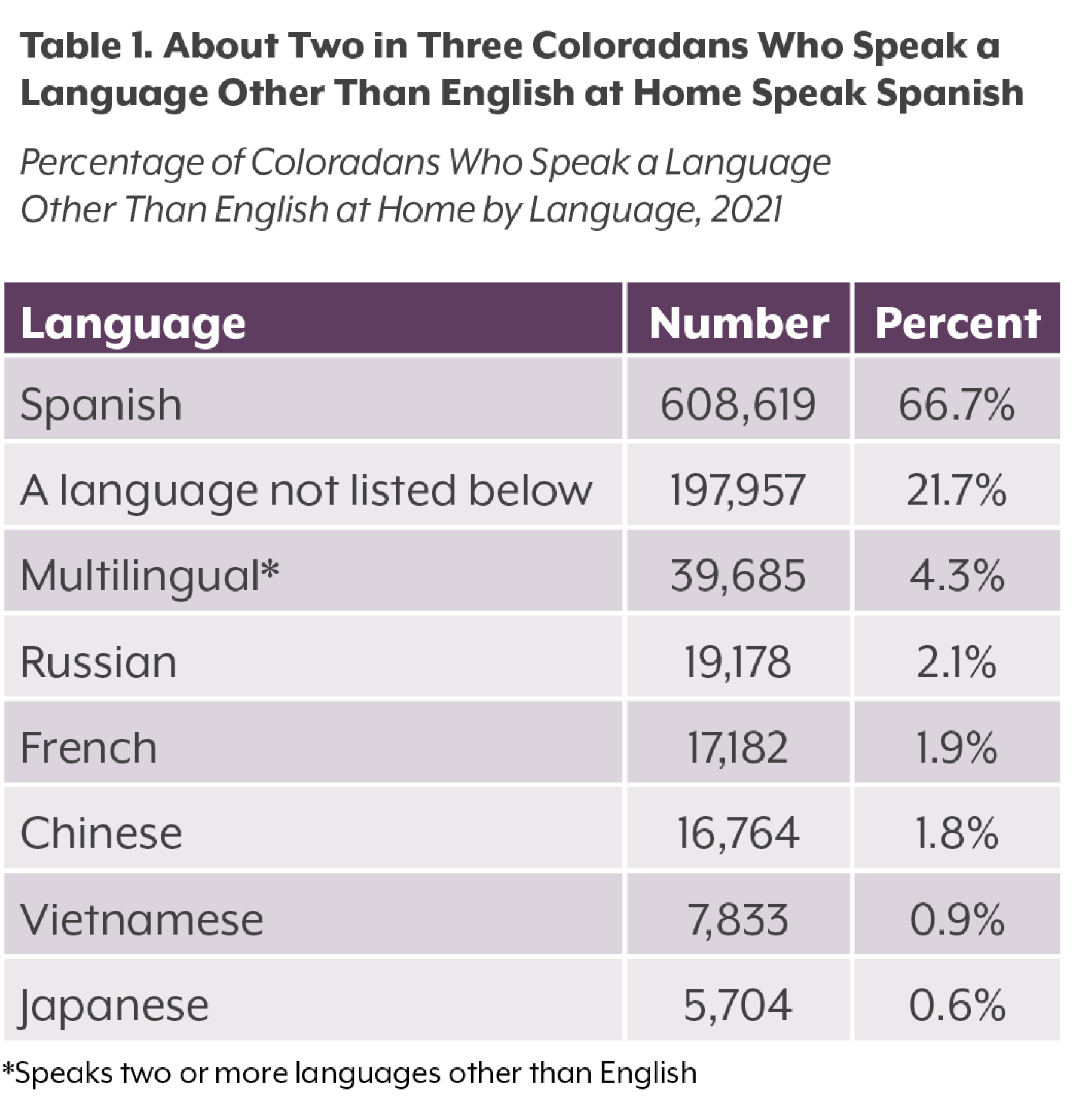 Table 1: About Two in Three Coloradans Who Speak a Language Other Than English at Home Speak Spanish