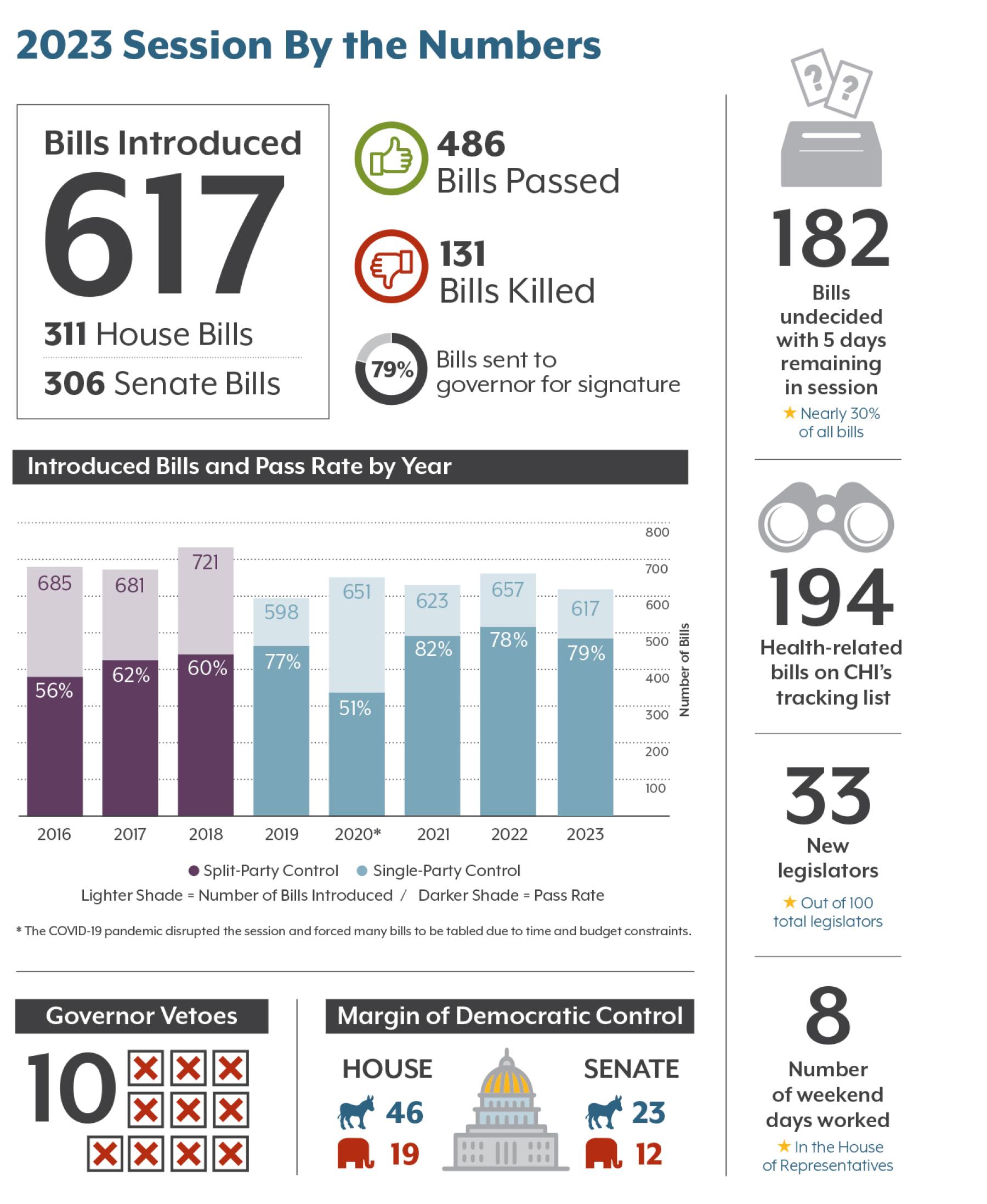 2023 Legislation In Review | Colorado Health Institute