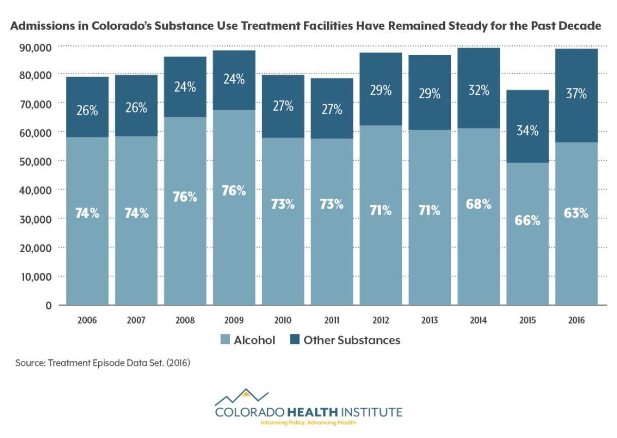 Admissions In Colorado’s Substance Use Treatment Facilities Have ...