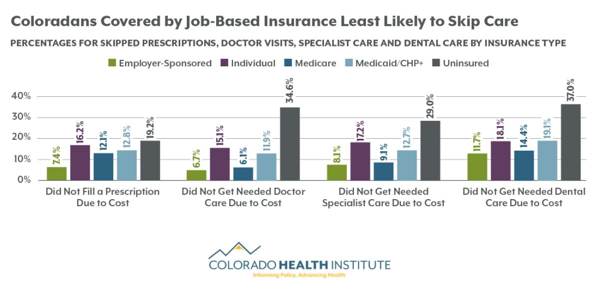 Percentages For Skipped Prescriptions, Doctor Visits, Specialist Care ...