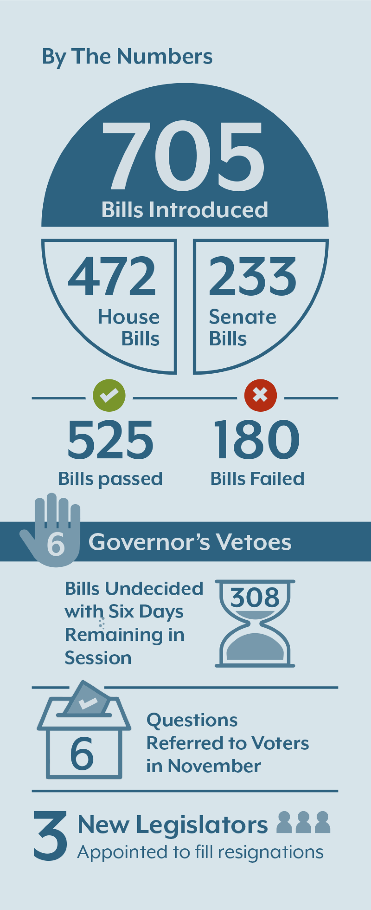 By the Numbers: 705 Bills introduced (472 House, 233 Senate), 525 bills passed 180 bills failed, 6 governor's vetoes, 308 bills undecided with 6 days remaining in session, 6 questions referred to voters in November, 3 new legislators appointed to fill resignations