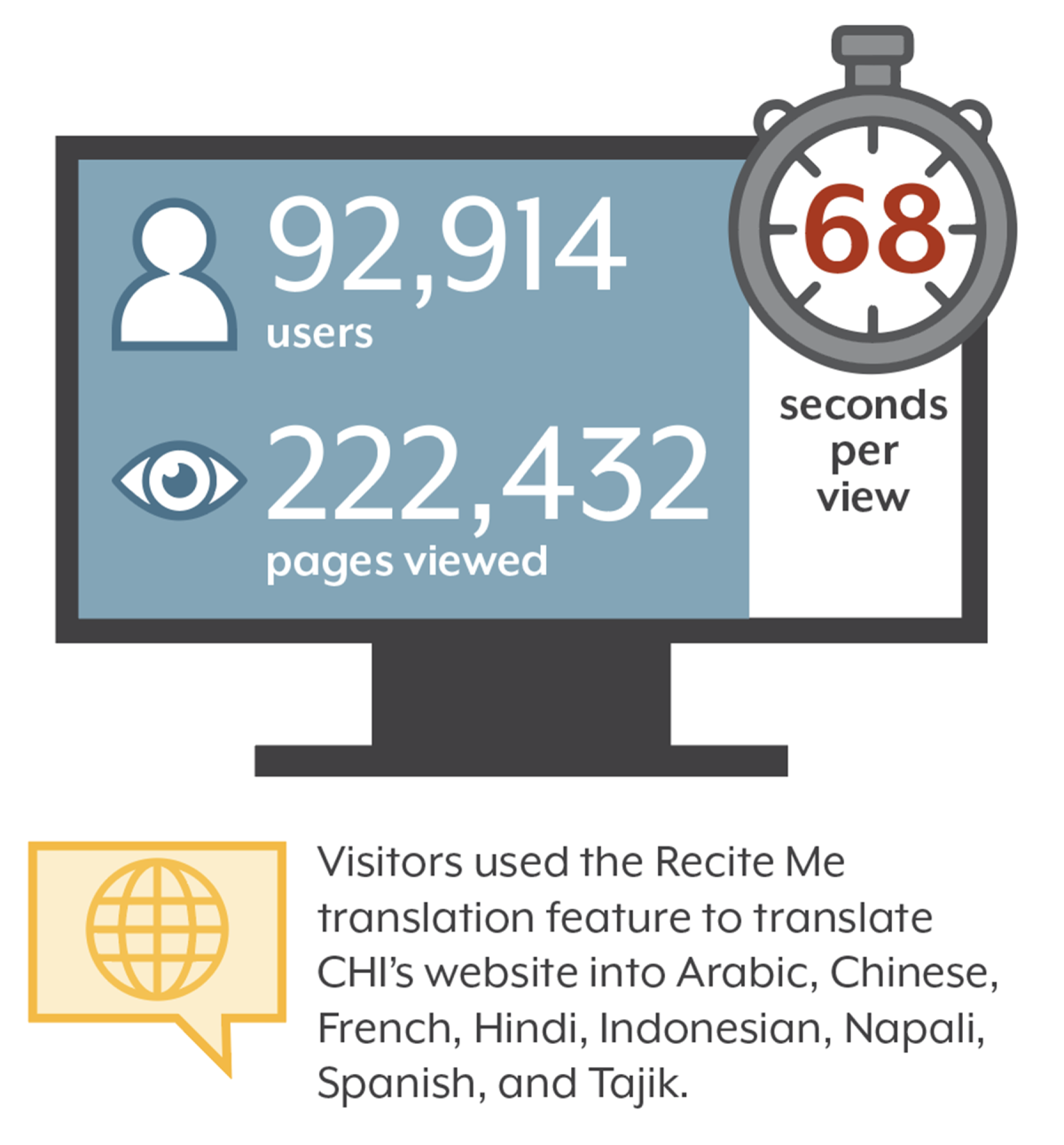 graphic that shows CHI website traffic in 2023: 92,914 users, 222,432 pages viewed, 68 seconds per view. Viewers used the Recite Me translation feature to translate CHI's website into Arabic, Chinese, French, Hindi, Indonesian, Nepali, Spanish, and Tajik.