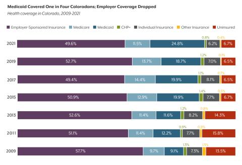 Graphic showing in 2021 Medicaid Covered One in Four Coloradans; Employer Coverage Dropped