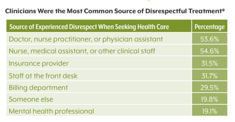 Table showing that 55% of Coloradans who experienced health care discrimination said it was from a clinician, such as a doctor, nurse, or medical assistant. Only 20% said the discrimination came from a mental health provider