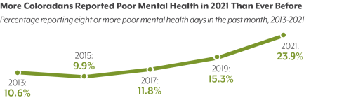 Graphic showing 23.9% of Coloradans Reported Poor Mental Health in 2021 Than Ever Before