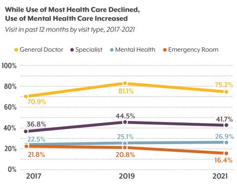 Line chart showing that visits to general doctors, specialists, and the emergency room declined from 2019 to 2021, but visits slightly more people visited a mental health provider