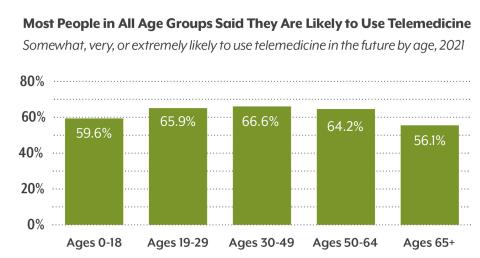 Bar chart showing a majority of all age groups say they are likely to use telemedicine in the future. The 30-39 group was the highest, at 66.7%, and the 65-plus group was the lowest, at 55.9%.