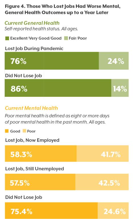 Bar charts showing impact on physical and mental health for those who lost jobs during the pandemic.
