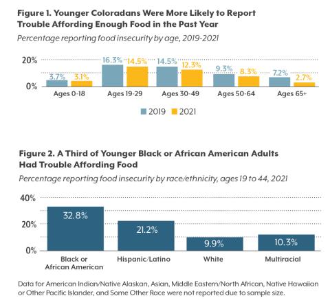 Figure 1. Younger Coloradans Were More Likely to Report  Trouble Affording Enough Food in the Past Year;  Figure 2. A Third of Younger Black or African American Adults  Had Trouble Affording Food