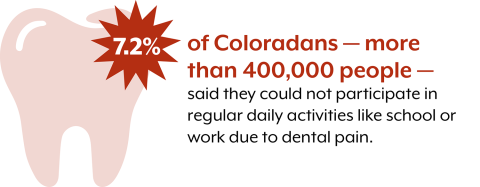 Graphic showing 7.2% of Coloradans said dental pain kept them from everyday activities