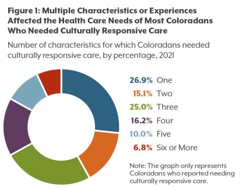 Multiple characteristicz or experiences affected the health care needs of most Coloradans who needed culturally responsive care