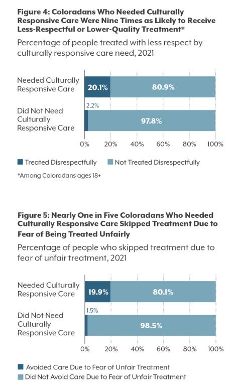 Figure 4. Coloradans who needed culturally responsive care were nine times as likely to receive less-respectful or lower-quality care